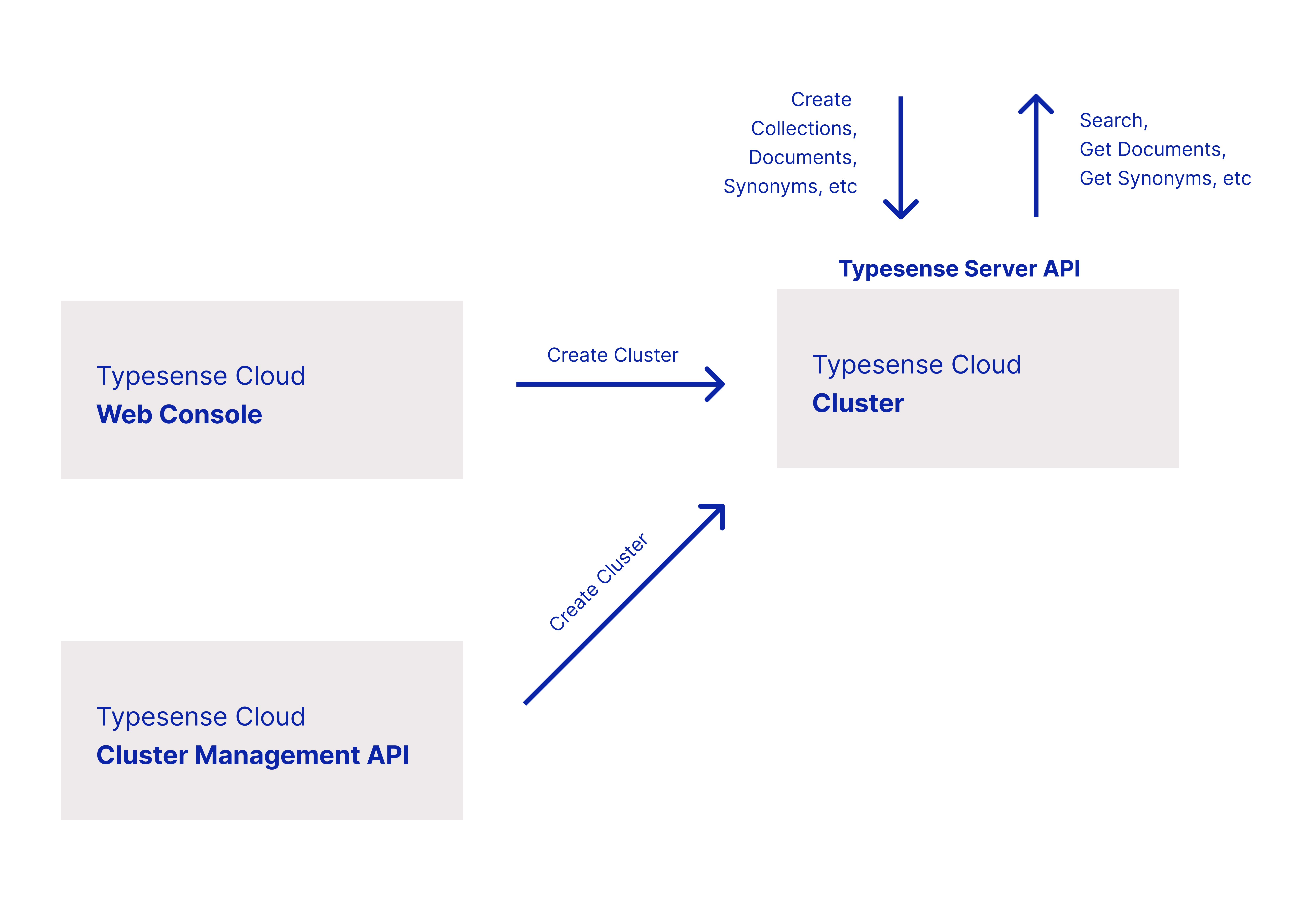 Typesense Cloud 管理 API 架构